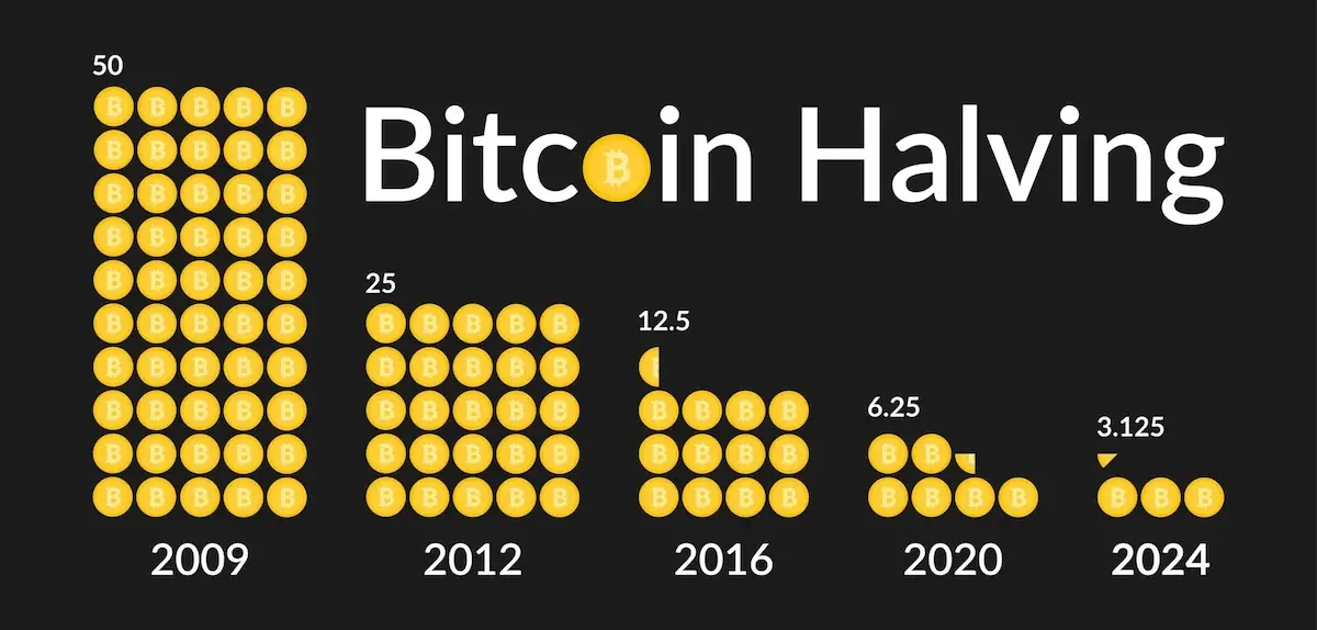 Bitcoin Halving hoạt động như thế nào?