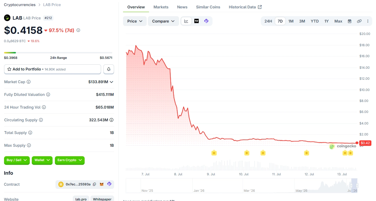 ZachXBT vạch trần hành vi thao túng giá token LAB khiến mất hơn 90% giá trị 1 Giá LAB sáng nay