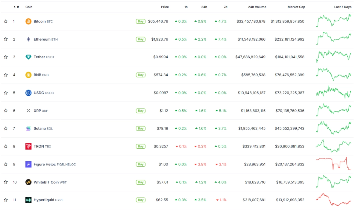 Bitcoin ngày 21/7/2026 vượt mốc 65.000, thị trường toàn sắc xanh hậu World Cup 2 Thị trường tràn sắc xanh