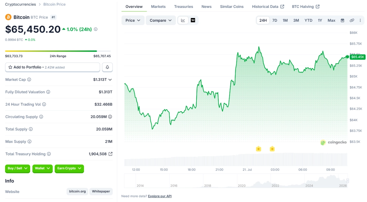 Bitcoin ngày 21/7/2026 vượt mốc 65.000, thị trường toàn sắc xanh hậu World Cup 1 Giá BTC sáng nay