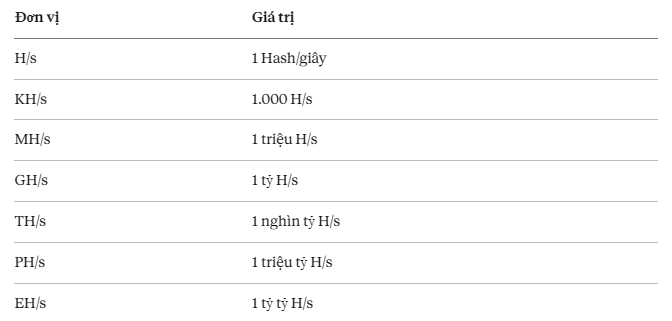 Hashrate là gì? Chỉ số sức mạnh mạng lưới Bitcoin bạn cần biết 2 Các đơn vị đo của Hashrate