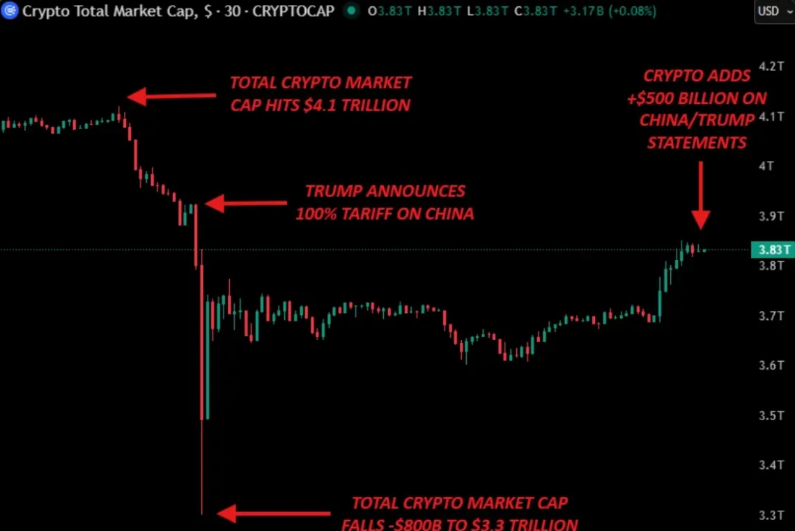 Tìm hiểu về chênh lệch giá giữa Spot và Futures 3 Vốn hoá crypto “bốc hơi” 800 tỷ USD chỉ trong vài giờ