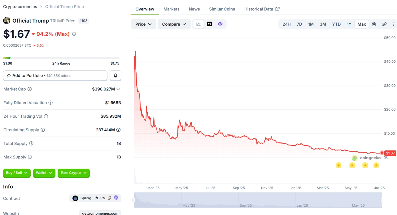 Hơn 67% nhà đầu tư memecoin TRUMP đang thua lỗ, tổng thiệt hại lên tới 3,8 tỷ USD 1 Giá TRUMP