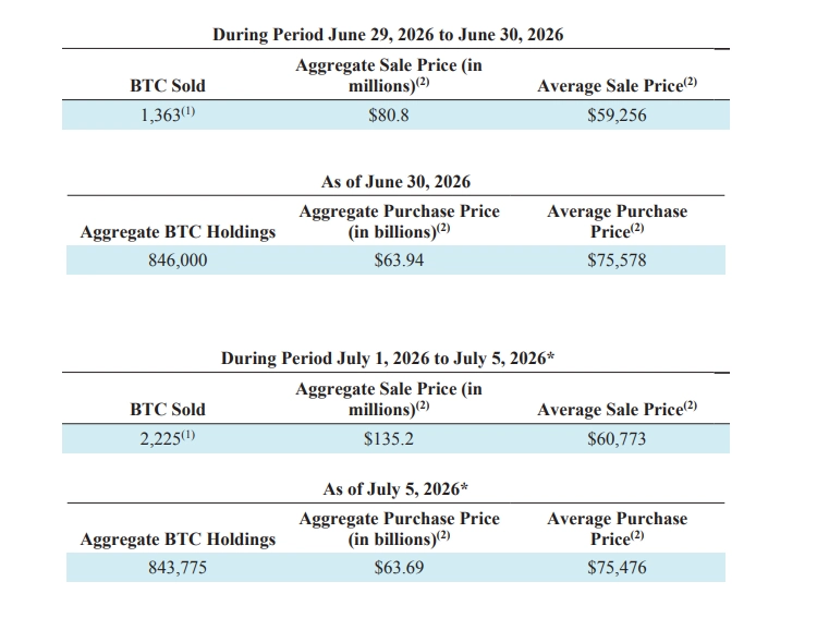 Strategy bất ngờ bán 3.588 Bitcoin, thu về 216 triệu USD 1 Báo cáo về trạng thái trong kho nắm giữ Bitcoin của Strategy sau thời điểm bán Bitcoin mới nhất.