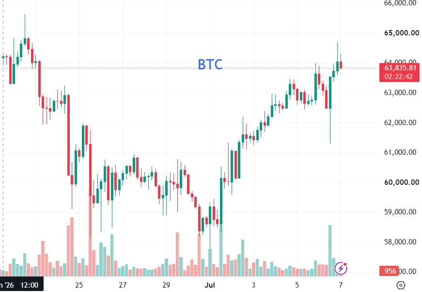 Strategy bất ngờ bán 3.588 Bitcoin, thu về 216 triệu USD 2 Giá BTC sáng nay