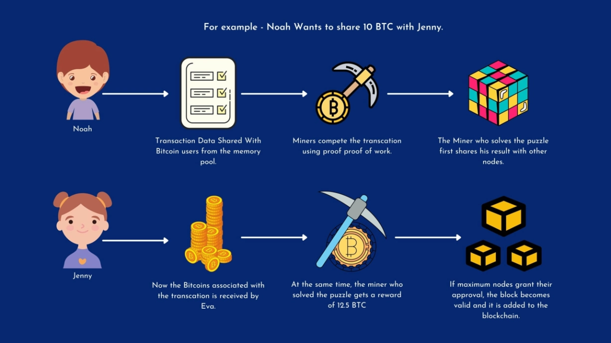 Mining là gì? Quá trình đào Bitcoin diễn ra như thế nào? 2 Mining hoạt động như thế nào?