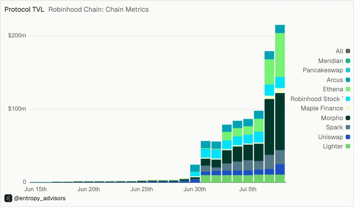 Robinhood Chain bùng nổ nhờ memecoin chỉ sau một tuần ra mắt 3 Các giao thức trên Robinhood Chain đang liên tục tăng TVL do lượng tài sản của người dùng đổ vào để giao dịch memecoin