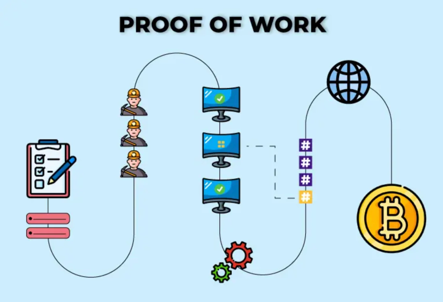Mining là gì? Quá trình đào Bitcoin diễn ra như thế nào? 3 Proof of Work
