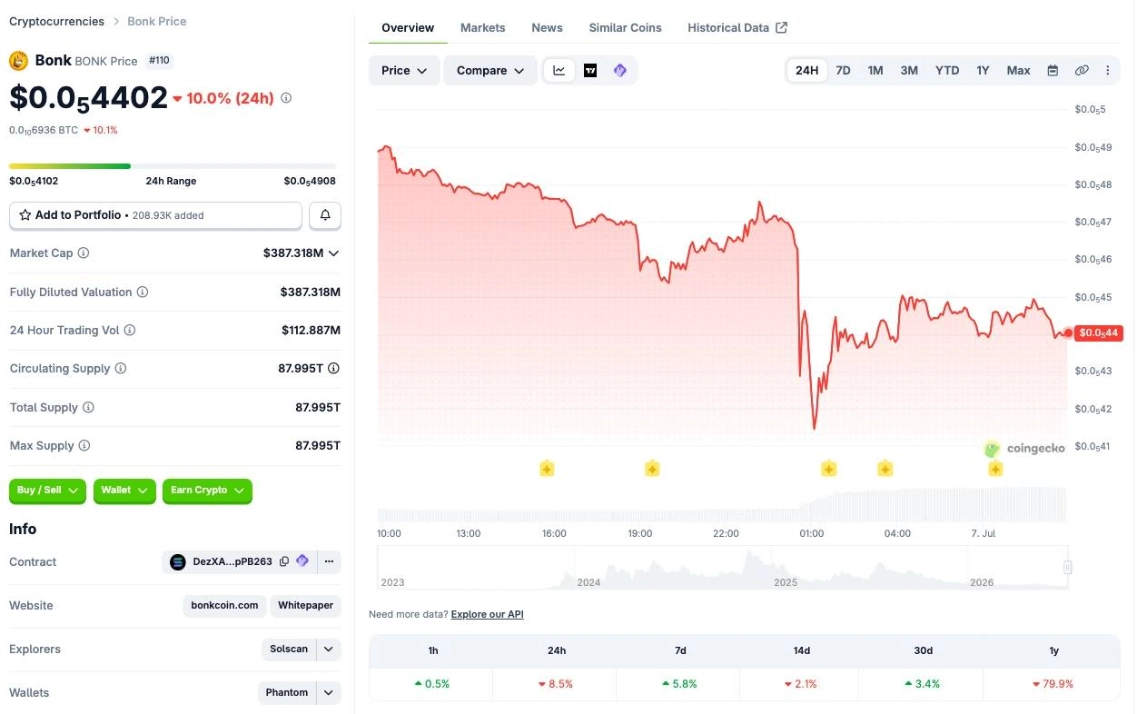 BonkDAO thất thoát gần 20 triệu USD sau khi đề xuất quản trị bị thao túng 3 Giá BONK