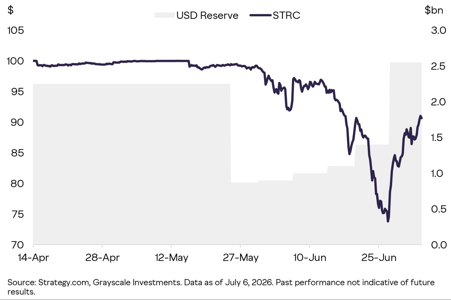 Grayscale: Strategy bán một phần Bitcoin là tín hiệu tốt 1 Biêu đồ tương quan giữa dự trữ USD và giá STRC của Strategy