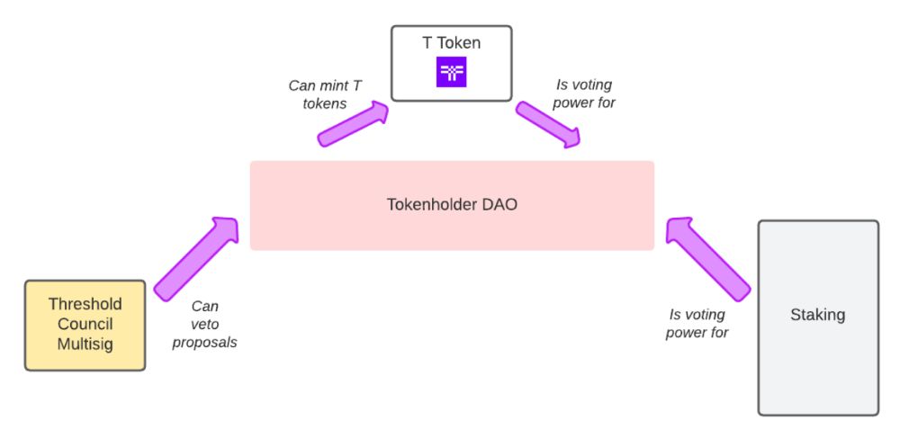 Điểm nổi bật của Threshold Network