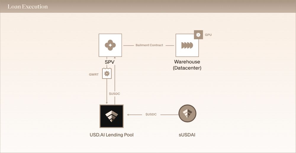 USD.AI (CHIP) là gì? Tìm hiểu dự án cho vay thế chấp bằng GPU 2 Điểm nổi bật của USD.AI