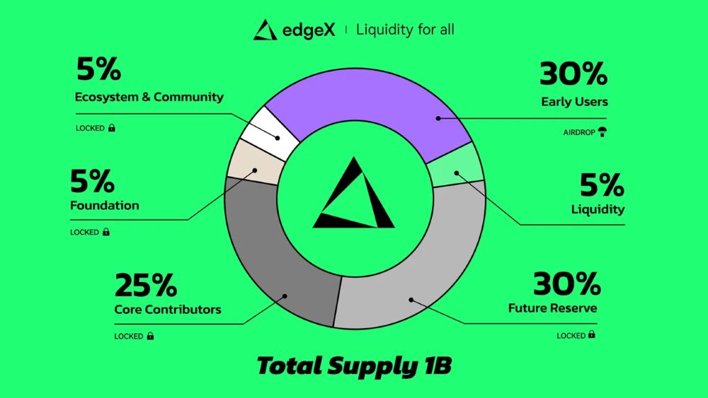 edgeX (EDGE) là gì? Sàn giao dịch phái sinh phi tập trung 3 Phân bổ token EDGE