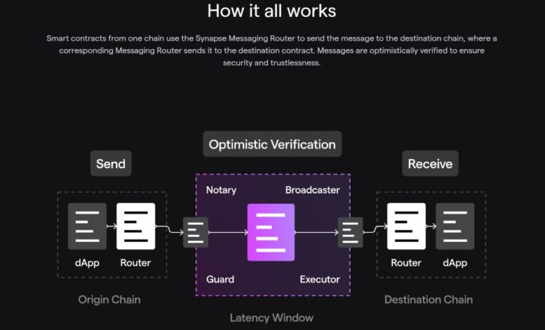 Synapse Protocol (SYN) là gì? Cầu nối đa chuỗi và nền tảng quyền chọn ...
